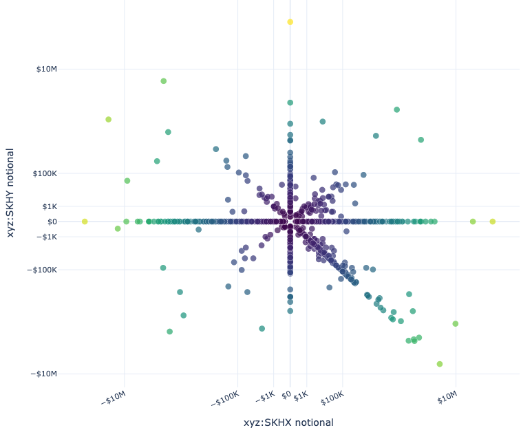 ringwraith10's tweet photo. the coolest aspect about new @tradexyz listings is how it democratizes new forms of trading across the board
- in march, we had brent-wti rolls <> massive funding during calendar rolls
- now in july xyz:SKHY is the first time people can take high leveraged views on ADR premia -- particularly as the skhy adr opened up +20% relative to the local perp

today the ADR perp traded $300m while the local perp traded $900m -- but more interestingly, you see a growing positioning of people trading adr [perp] prem itself [with a heavier lean towards fading the premium]