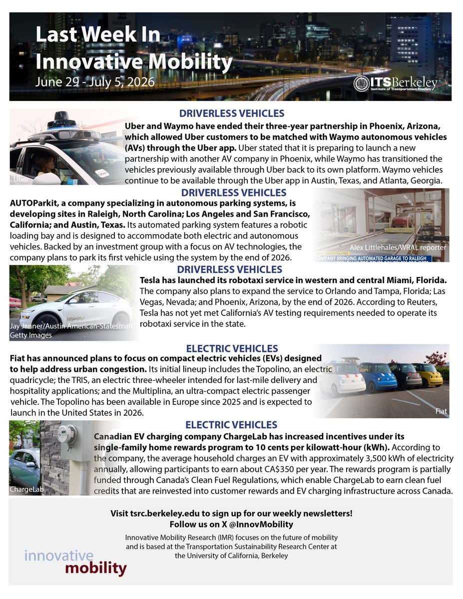 SusanShaheen1's tweet photo. 😎 I 🔌 🚗 🅿️ 🛵 I UC Berkeley's Innovative Mobility Highlights for the week of June 29 to July 5, 2026; please see: https://t.co/GRu7tW887S

📪 To receive our latest updates, subscribe at https://t.co/3J4Sf7hbtI (homepage).

💡 Note views are my own. #AV #EV #EVCharging #Parking https://t.co/ElRU8Ep7ex