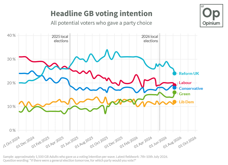 OpiniumResearch's tweet photo. 🚨 Latest Opinium @ObserverUK poll 🚨

Reform remains ahead, but its vote share has fallen to its lowest level since early January 2025.

➡️ Reform 24% (-2)
🌹 Labour 19% (-1)
🌳 Conservatives 18% (-1)
🌍 Greens 16% (+2)
🔶 Liberal Democrats 12% (+1) https://t.co/gy9BKb1YRi