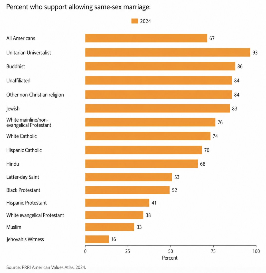 StatisticUrban's tweet photo. I fear the general progressivism of American Muslims is a bit overstated in leftist circles. 

They disapprove of gay marriage, for instance, by more than any other religious affiliation except Jehovah's Witnesses. Only 33% approve. https://t.co/bZS583Wg1m