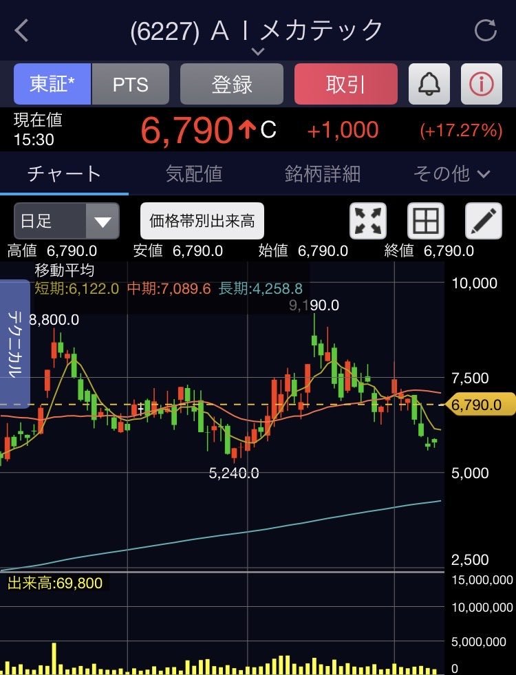 sys2melo's tweet photo. 🚀 【ストップ高】AI Mechatech（$6227）の株価が17.27%急騰！

 大量の受注という好材料に支えられ、同銘柄は昨日ストップ高を記録した。主要機関も同銘柄の格付けを「強気買い」に引き上げ、出来高はストップ高水準を大幅に上回った。堅調な業績と技術力を背景に、同銘柄は新たなトレンドの起点となる可能性が極めて高い。

短期的には利益確定売りのリスクに注意が必要だが、安値での買いが賢明な選択だ。詳細は後ほど👇！！

$6227 #AIMechatech #日本株 #半導体