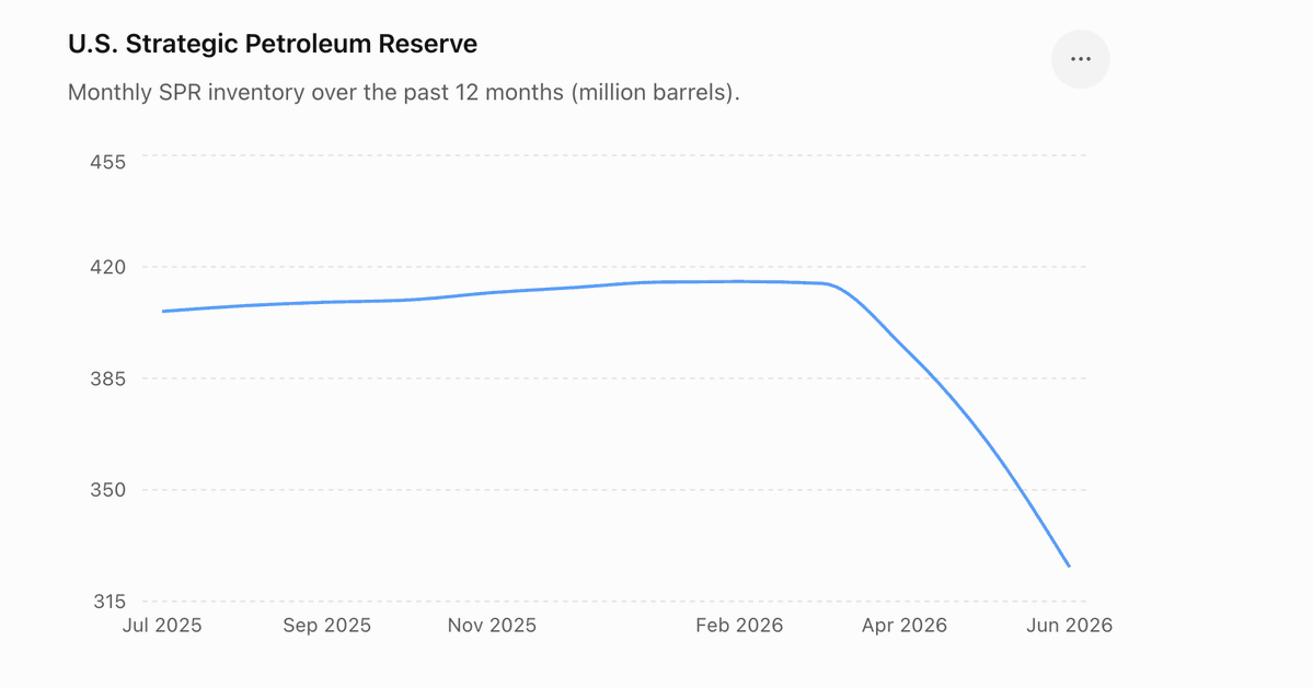 tparsi's tweet photo. There are many reasons why another war with Iran would be foolish. This is one of them: Look at the US Strategic Petroleum Reserve today compared to February 2026. 

This is what Trump used to keep gas prices low despite the oil shock. It won't be able to do so easily again. https://t.co/FcMJtCwTpC