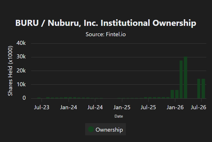 CrusaderStocks's tweet photo. $BURU  Institutions continue to load shares alongside retail investors https://t.co/BgfwDPBlPI
@nuburulasers @NYSE @thommic @JoinSharks https://t.co/nz8XexGDrl