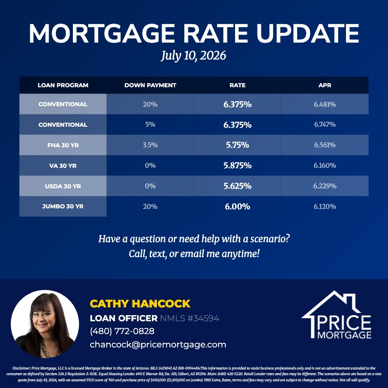 Bill_PhxREALTOR's tweet photo. Happy Friday! Rates have edged up over the past couple of weeks due to recent bond market activity. The good news is they're still within the range we've been seeing this year. Reach out anytime for pricing or payment scenarios for your buyers! https://t.co/TyWi90BKjA