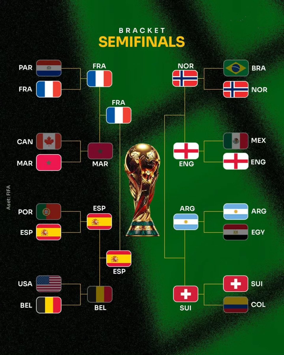 SiaranBolaLive's tweet photo. BAGAN KIRI KOMPLIT ✅️

HARI MINGGU BORONG 2 GAMES BAGAN KANAN!! 
JAM 04.00 NORWEGIA vs INGGRIS
JAM 08.00 ARGENTINA vs SWISS
SEKALI BEGADANG, QUARTERFINAL KELAR!!

PIALA DUNIA RASA EURO! https://t.co/gVWdNhBLHj