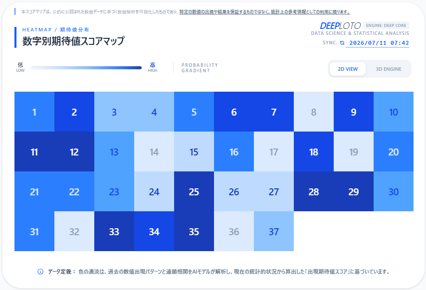 DEEPLOTOJP's tweet photo. 【第685回ロト7 同期完了】
#ロト7 #データ解析
今回の抽選結果をデータベースに統合し、AIモデルの再学習を行いました。
数値相関の解析精度をさらにアップデートしています。
次回（金曜日）のスコアマップ、相関シミュレーター、およびスコア推移は一部無料公開中です。

【ポジション１ 総合的期待値スコア上位】
 [8, 10, 1, 3, 4, 5]