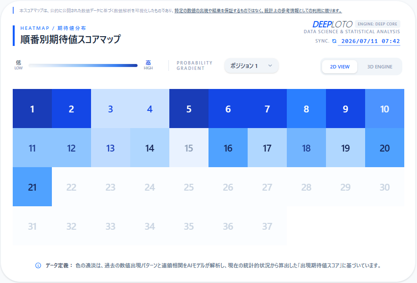 DEEPLOTOJP's tweet photo. 【第685回ロト7 同期完了】
#ロト7 #データ解析
今回の抽選結果をデータベースに統合し、AIモデルの再学習を行いました。
数値相関の解析精度をさらにアップデートしています。
次回（金曜日）のスコアマップ、相関シミュレーター、およびスコア推移は一部無料公開中です。

【ポジション１ 総合的期待値スコア上位】
 [8, 10, 1, 3, 4, 5]