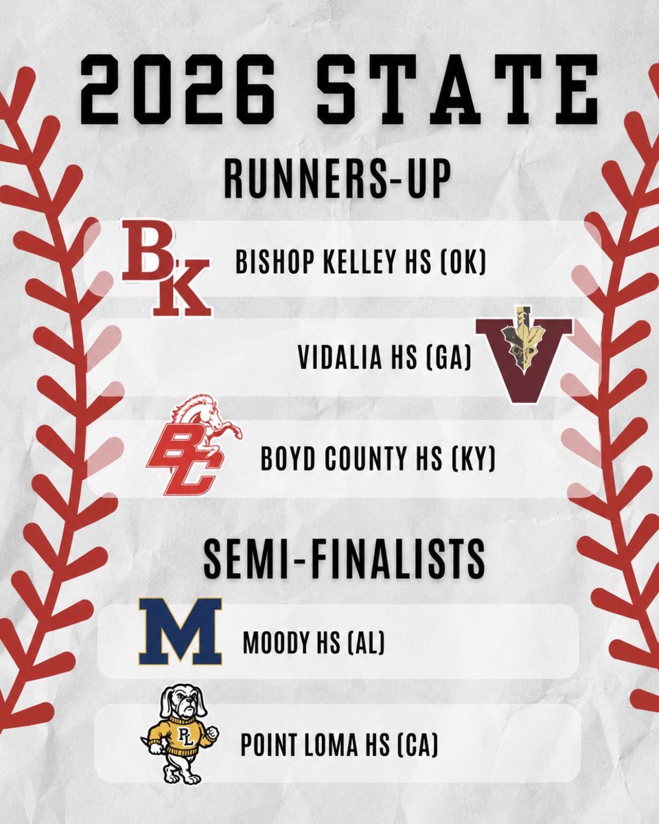 ArmoredHeat's tweet photo. 2026 STATE Runners-Up 🔥🔥

Armored Heat High School teams making Deep Runs!! Let’s Goo!!

Runners-Up
🥈 @BoydCoBaseball (Kentucky)
🥈 @bkcometsBB (Oklahoma)
🥈 @vidaliabaseball (Georgia)

Semi-Finalists
🥉@MhsDvlBaseball (Alabama)
🥉 Point Loma Hs (CA- Southern) https://t.co/dLgjXB5nBx