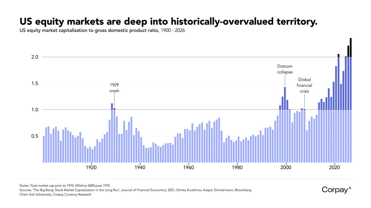Karl_Schamotta's tweet photo. Literally. Equity market capitalisation as a share of gross domestic product is near record highs: https://t.co/SSbd56WICt