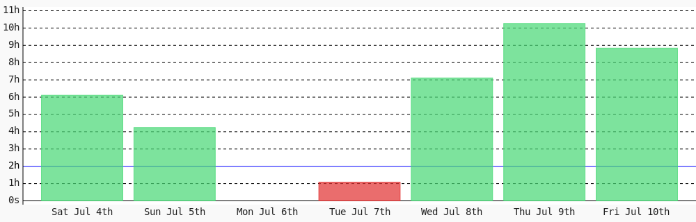 adeyanjuteslim's tweet photo. Today I coded 8 hrs 50 mins towards my @WakaTime goal of coding 2 hrs per day ✔️ https://t.co/oOpfreHOHg https://t.co/HVUpooaMw7