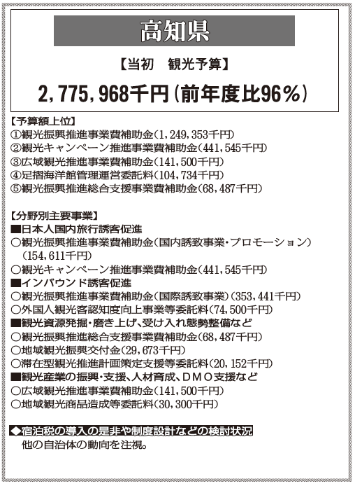 kankokeizai's tweet photo. 【データ】2026年度47都道府県観光予算アンケート調査（高知県） https://t.co/P7j84h5dAJ https://t.co/vLBsJboPak