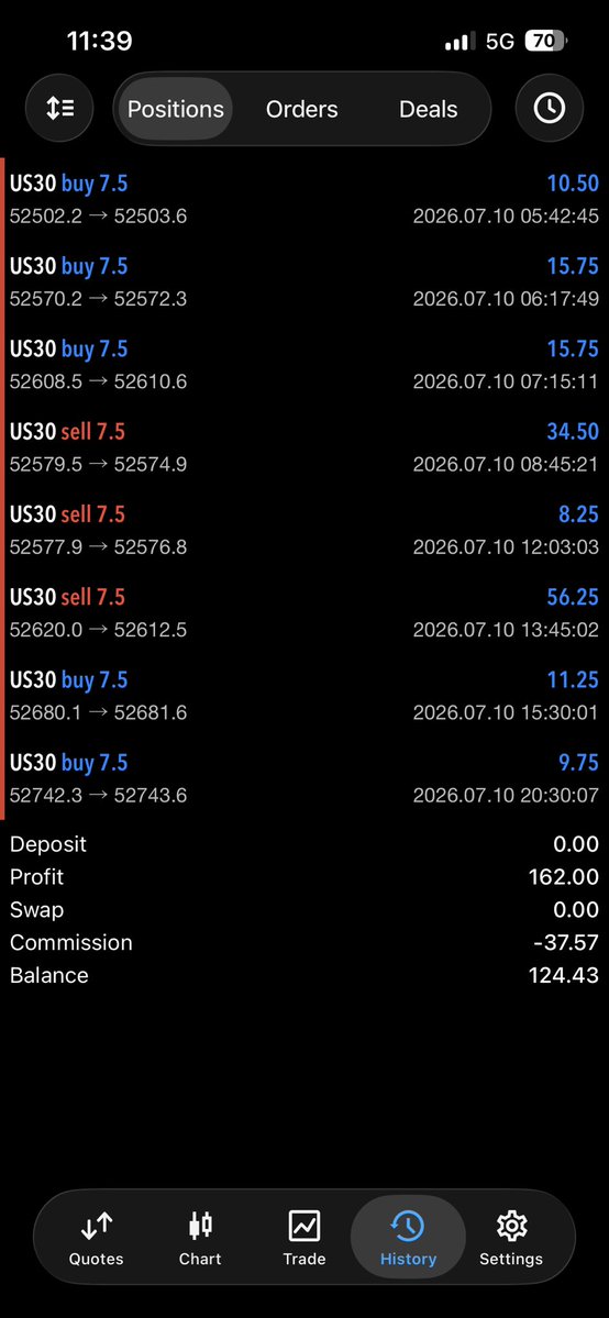 AngiTerver1's tweet photo. Day 5
#TradingBot #bots #forex #crypto https://t.co/qKGcH5qsQa