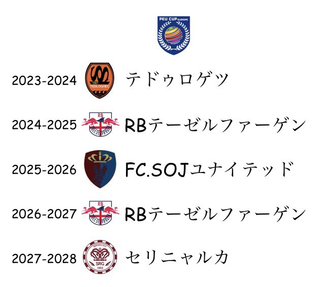 PEUleague's tweet photo. PEU CUP27-28の最終結果

🏆
優勝はセリニャルカ！
セリニャルカはクラブ初のタイトル！

来シーズンのPEUスーパーカップは
RBテーゼルファーゲン
vs
セリニャルカ
に決定！

セリニャルカ監督
「嬉しい限りです。
このタイトルはクラブとしても、私個人としても最高なものです。」 https://t.co/4DEPM6Ndaa