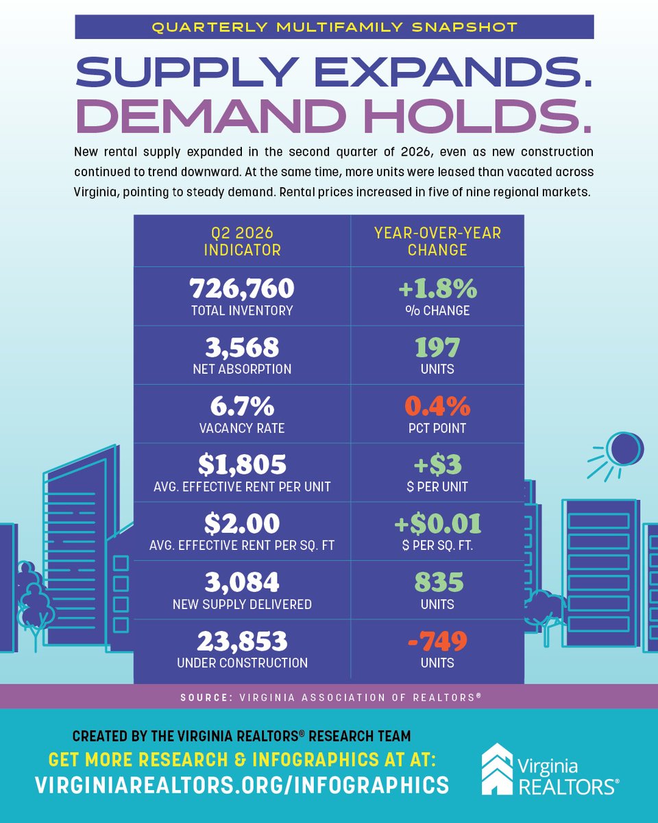 TriciaCGonzalez's tweet photo. 🏢📊 Virginia's Q2 2026 Multifamily Snapshot is in!
✔️ Rental inventory ↑ 1.8% 📈
✔️ More units leased than vacated🏘️
✔️ Avg. effective rent: $1,805/unit 🏦
✔️ Demand remains steady despite slowing construction 

🏡 While this report focuses on multifamily housing, rental market trends often influence the broader housing market, making them valuable for homeowners, buyers, sellers, and investors alike.

Thinking about investing or buying in Virginia? Let's talk! 🏡

#CommercialRealEstate #Multifamily #RealEstateInvesting #RentalMarket #VirginiaHousing #VirginiaRealEstate