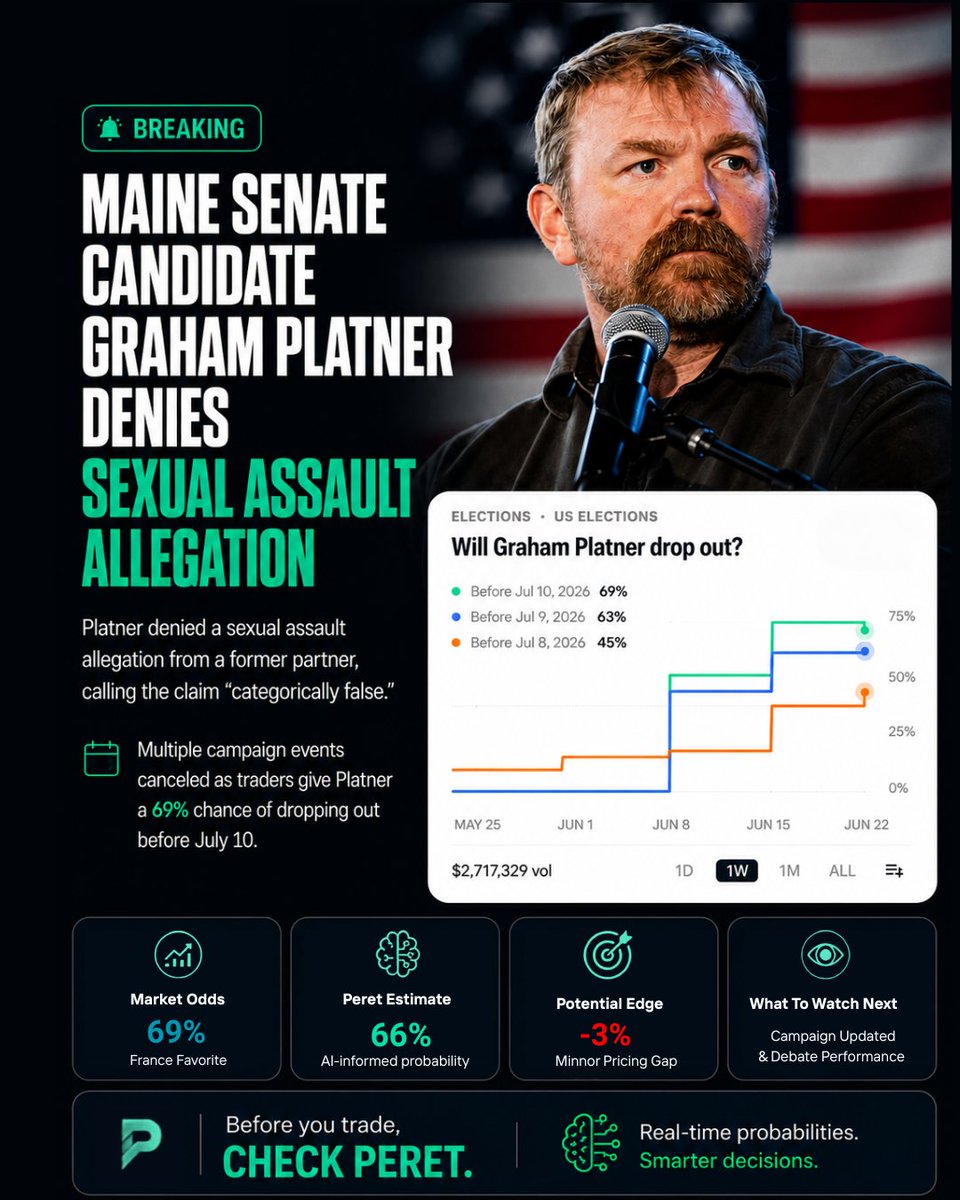 peretsays's tweet photo. Markets move on probabilities, not headlines. 📊

Will Graham Platner remain in the race? Peret's AI tracks changing market sentiment and election probabilities in real time—helping you stay ahead of the news.

Trade smarter, not later.

#Elections #PredictionMarkets #AI #Peret https://t.co/xnN3tJjTU6