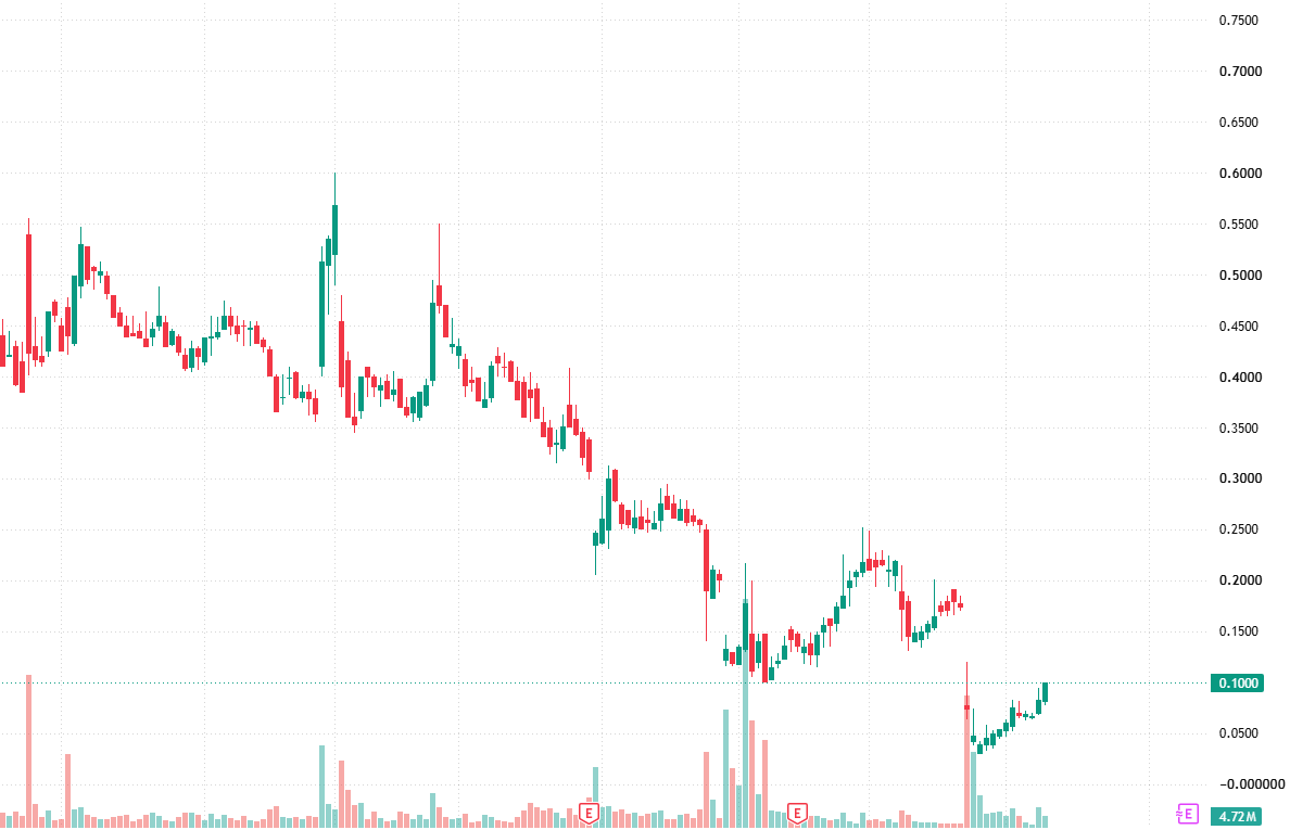 Bblythe_Gr's tweet photo. $SGMO Not a bad day up again. Hopefully by the end of next week we could be at 14-16 range🚀 https://t.co/k4zaP0ZvDp