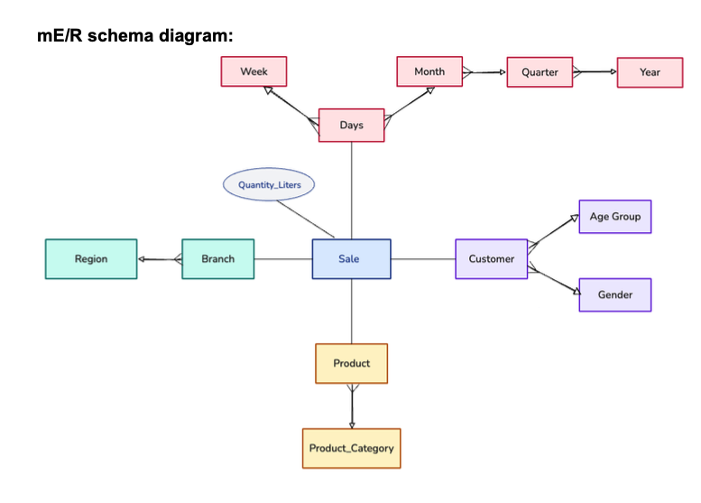amankhan_data's tweet photo. haven't posted here in a while, 
let me start sharing what i've been building again. 
for my data warehouse project I designed a star schema (mE/R model) with customers, products, branches and time all rolling into one fact table. 

more on this over the next few days.
#Data #DWH https://t.co/D4oculwhMY