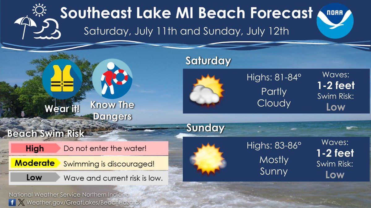 NWSIWX's tweet photo. Planning on heading to a beach in La Porte County, IN or Berrien County, MI this weekend? It will be a great weekend for swimming with 1-2 ft waves and a low swim risk both days! Water temperatures will be mild in the low to mid 70s. https://t.co/lWrjHV0Z9P