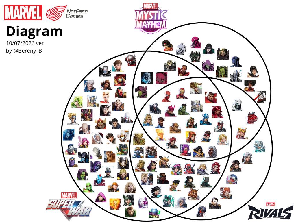 Bereny_B's tweet photo. Marvel-NetEase diagram Ver. 14

Jubilee joined Rivals!

#MarvelRivals    #MARVELMysticMayhem #MarvelSuperWar https://t.co/1rPgxubvuf