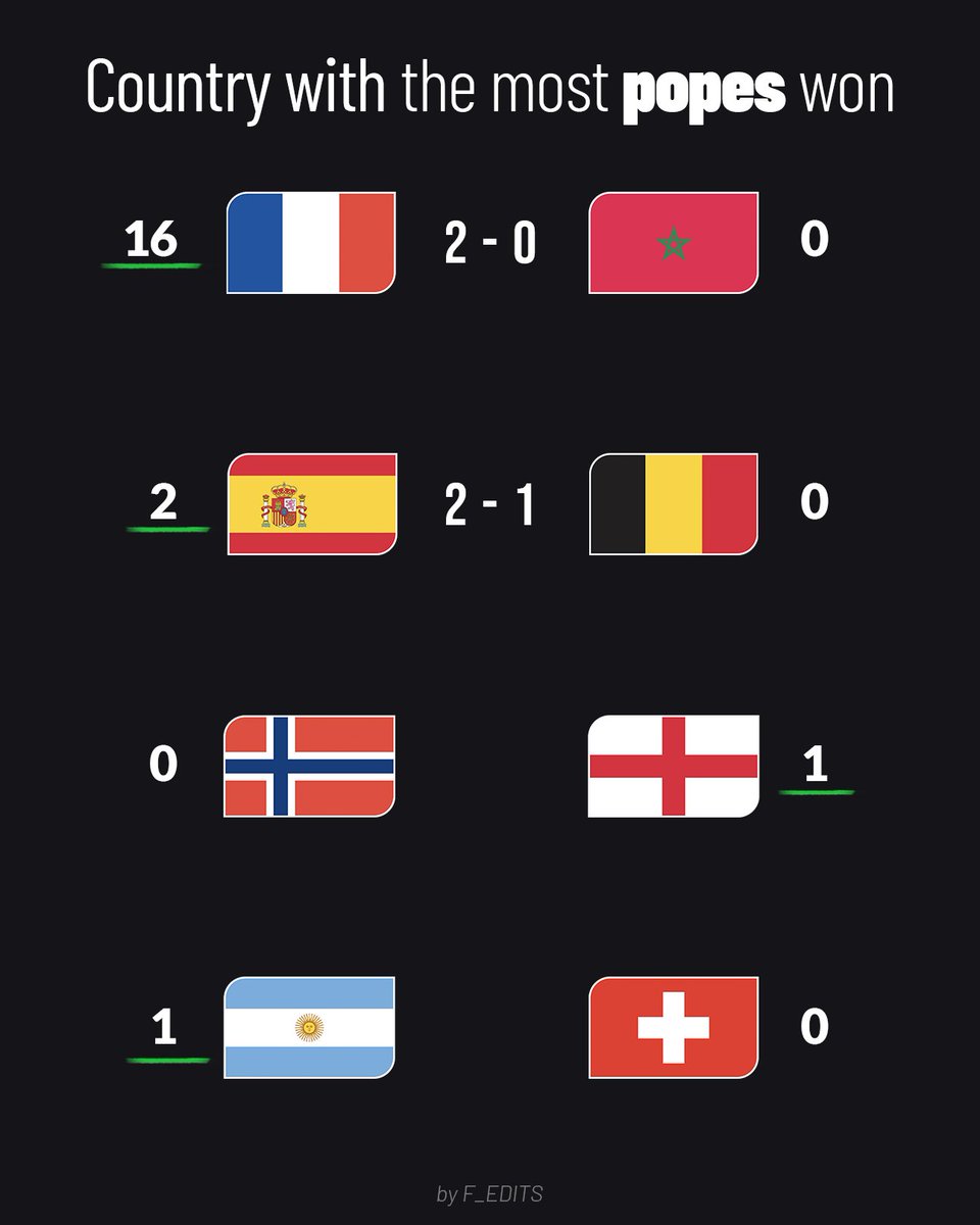 F_Edits's tweet photo. The winner of every quarter final so far has been the country who have produced the most popes 🙏