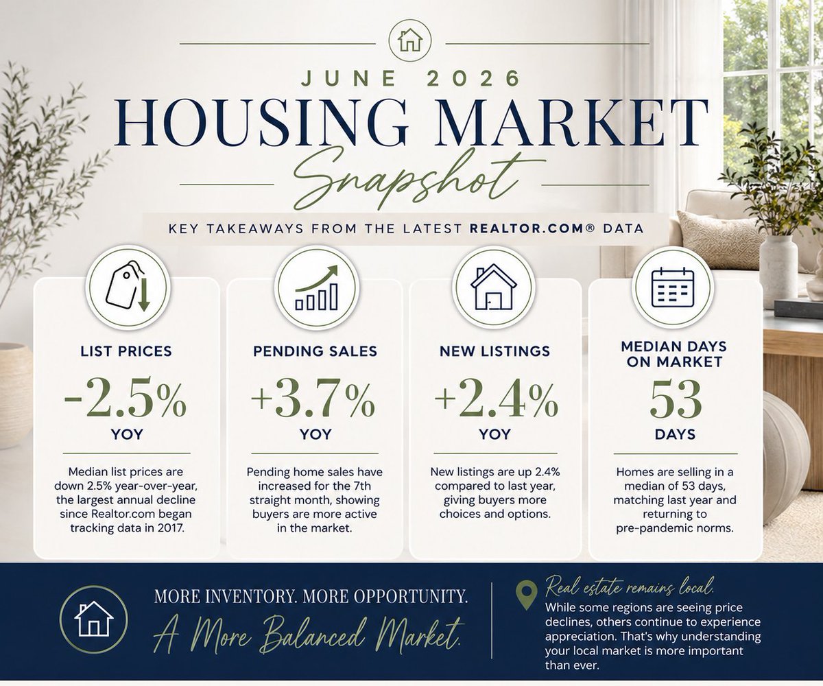 ToddRodocker's tweet photo. The housing market is shifting-Here's what Buyers &amp; Sellers need to know.

The latest June 2026 housing data shows a market that's becoming more balanced—not crashing. Here's what stands out. https://t.co/p62j6D0vvK