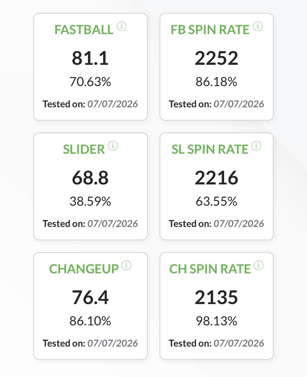 ryanhamm2027's tweet photo. 2027 RHP | WA Updated @BaseballNW  metrics (7/7/26) https://t.co/1kdQizsopE