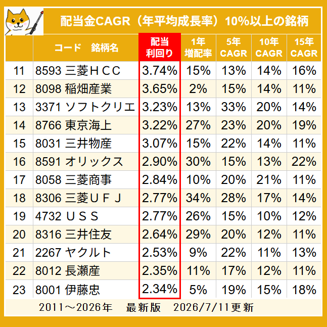 kab4ba's tweet photo. 利回り年平均10％以上をねらえる23銘柄（利回り順） https://t.co/bIvHEhYSDQ