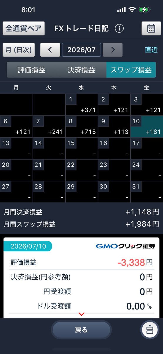 6_am_report's tweet photo. 現在の保有状況
今月の評価損益
今月の決済損益
今月のスワップ

評価損益の赤字が大きくなってきましたね(´・∀・｀)

毎週８００円くらいスワップがあるけど
評価損益も同じくらい増えてるので
ＴＲＹ／ＪＰＹ
ＨＵＦ／ＪＰＹ
ＣＨＦ／ＪＰＹ
手放すタイミングを考えておきたい。 https://t.co/eOqSgZFx4M