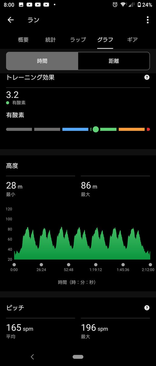 JesusRyu3's tweet photo. 【雑感】我が緑地公園も蝉が鳴き始め、精神的な暑さも感じられる季節になりましたが、愚直に逞しい身体と体重を落とす事を旨に、この夏は頑張る予定です。そんな感じで、今日も令和最低体重更新となる62.7kgでした！　本当にどうなってるんだ、自分の身体！？

峠走7周【今季通算286周】 https://t.co/jOOtXZXfns