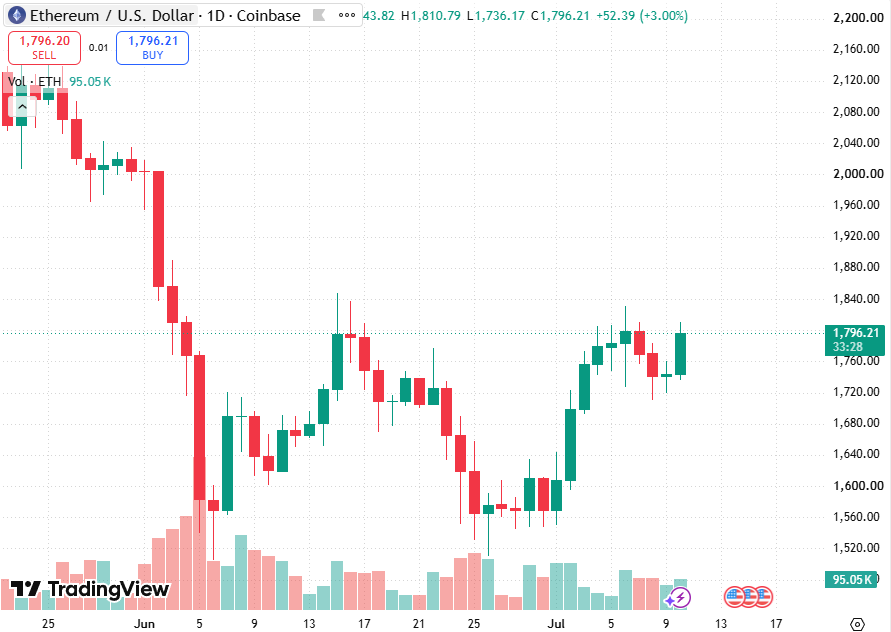 FloRence_FTT's tweet photo. Ethereum +3% today after the June bloodbath! Buyers finally showing up after weeks of pain. Is this the bottom or just a temporary bounce? Volume and 1800 level will tell us. What’s everyone thinking on ETH? 👀#Ethereum #Crypto https://t.co/B7RJceHjYR