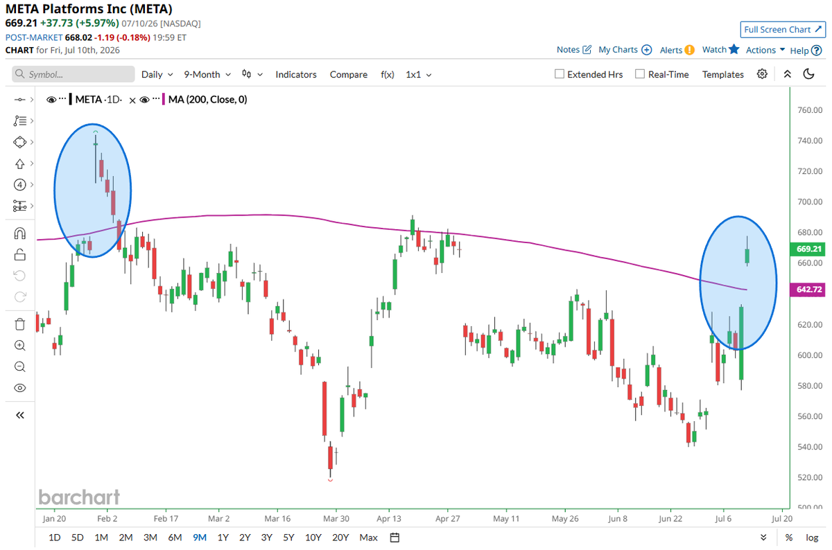 Barchart's tweet photo. $META has done it!!  Reclaimed its 200-day moving average and trading above it by the largest margin since January 📈 📈 https://t.co/NAAUYOM9s8