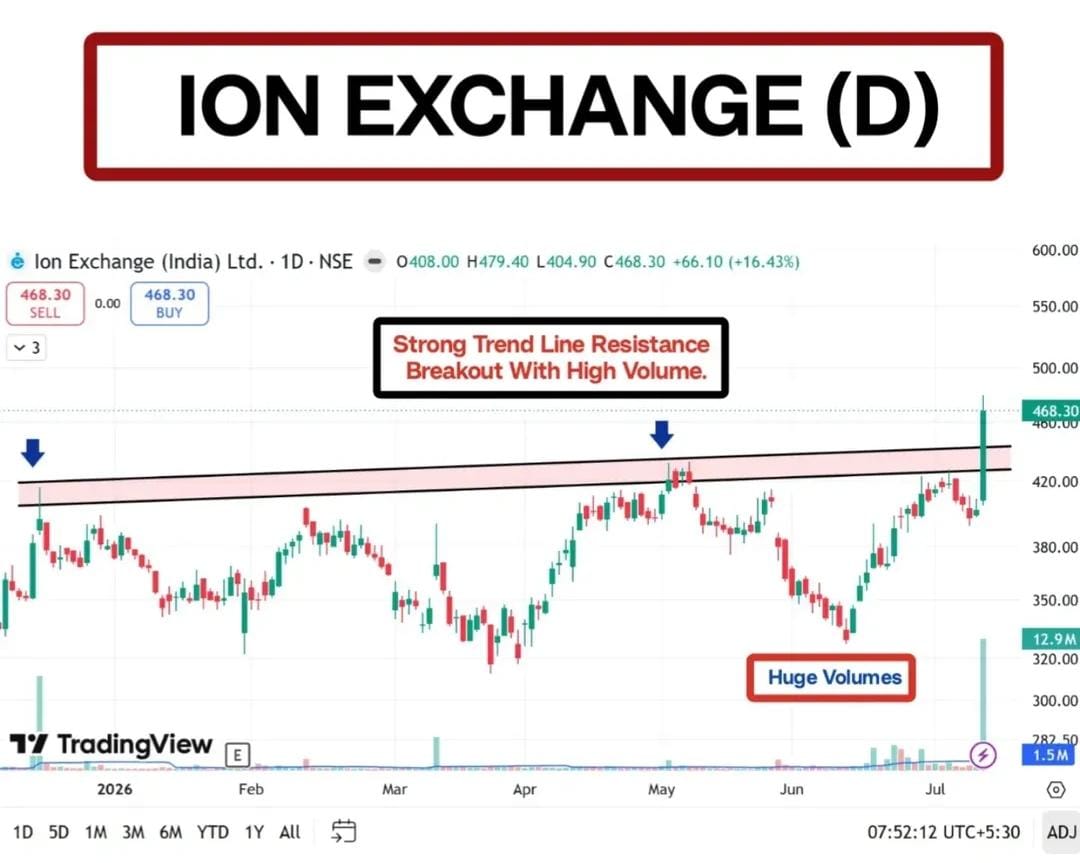 TCymatics's tweet photo. ION EXCHANGE
#IONEXCHANGE
DAILY
#BREAKOUTSTOCKS
CMP: 468
Stock BREAKING OUT to DEMAND zone 🥳
Telegram: https://t.co/ePDZtdZMTP
#StocksInFocus #StockMarket #stocks #Nifty #GIFTNIFTY #stockmarkets https://t.co/VozI5susaj