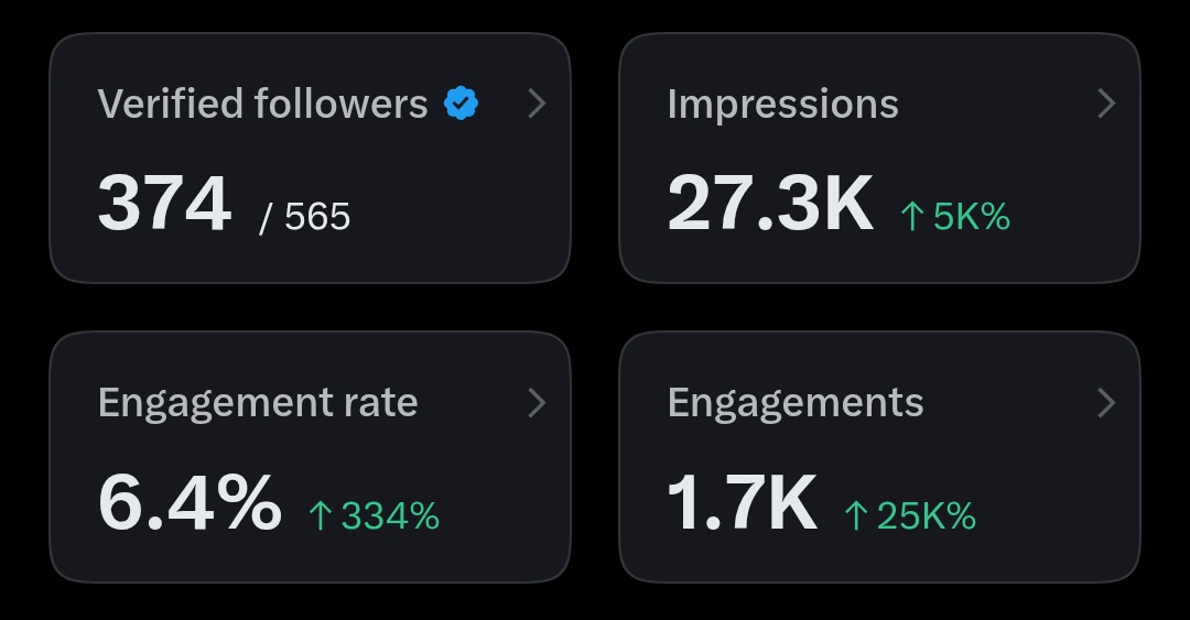 Pramodjoshi1111's tweet photo. Many of you asked to see my verified follower count, so here it is. 

3 days in, and this is where we are.

Thank you to everyone who's followed, supported, and engaged so far. 

Let's keep growing! 🤝 https://t.co/aXo7iGZzfx