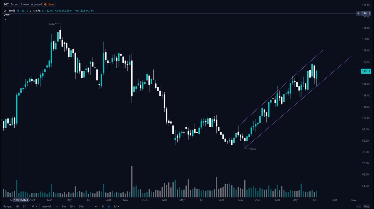 KOCtrades's tweet photo. 📚 HOW TO TRADE A CHANNEL — $TGT EXAMPLE
TGT's been climbing inside a clean ascending channel since it bottomed at $81.83 back in Nov '25. Textbook range to trade the edges.
Currently ~$135, sitting mid-channel after tagging the top.
🟢 LOWER TRENDLINE (support) = get bullish

Buy calls / sell puts

🔴 UPPER TRENDLINE (resistance) = get bearish

Buy puts / sell calls

Less aggressive? Debit spreads at each edge = defined risk.
⚠️ It's a RISING channel, so the levels move up weekly. And a weekly close below the lower line kills it.
Full breakdown in the Discord. Link in bio.
#KingOfCharts
