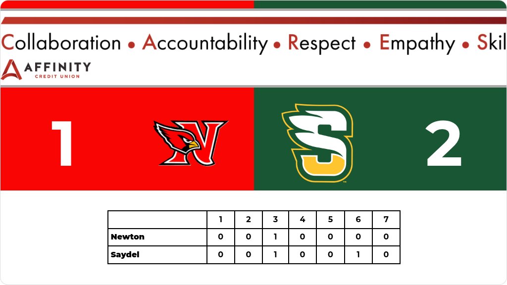 SaydelAD's tweet photo. Baseball (Varsity) Score Posted - IHSAA 3A Substate 6 First Round - Saydel Eagles defeat Newton Cardinals 2-1. https://t.co/f7EVJxrGeQ https://t.co/npiAkWlspF