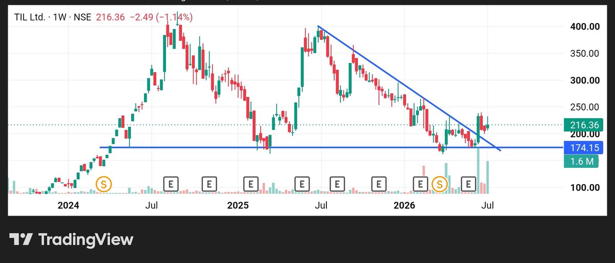 stockmarket8058's tweet photo. 💥 FIIs LOADING UP BIG‼️

🚨Top 10 Stocks Where FIIs Just Bought Heavily Up to 8.93% 🔥

💰Smart Money Accumulation + Breakout Charts 📈. 

10-30% Upside Potential 🚀 

A MEGA 🧵 THREAD 🧵 👇 👇 

1 . TIL Ltd 🔖
#tilltd https://t.co/UZitIr5N9R