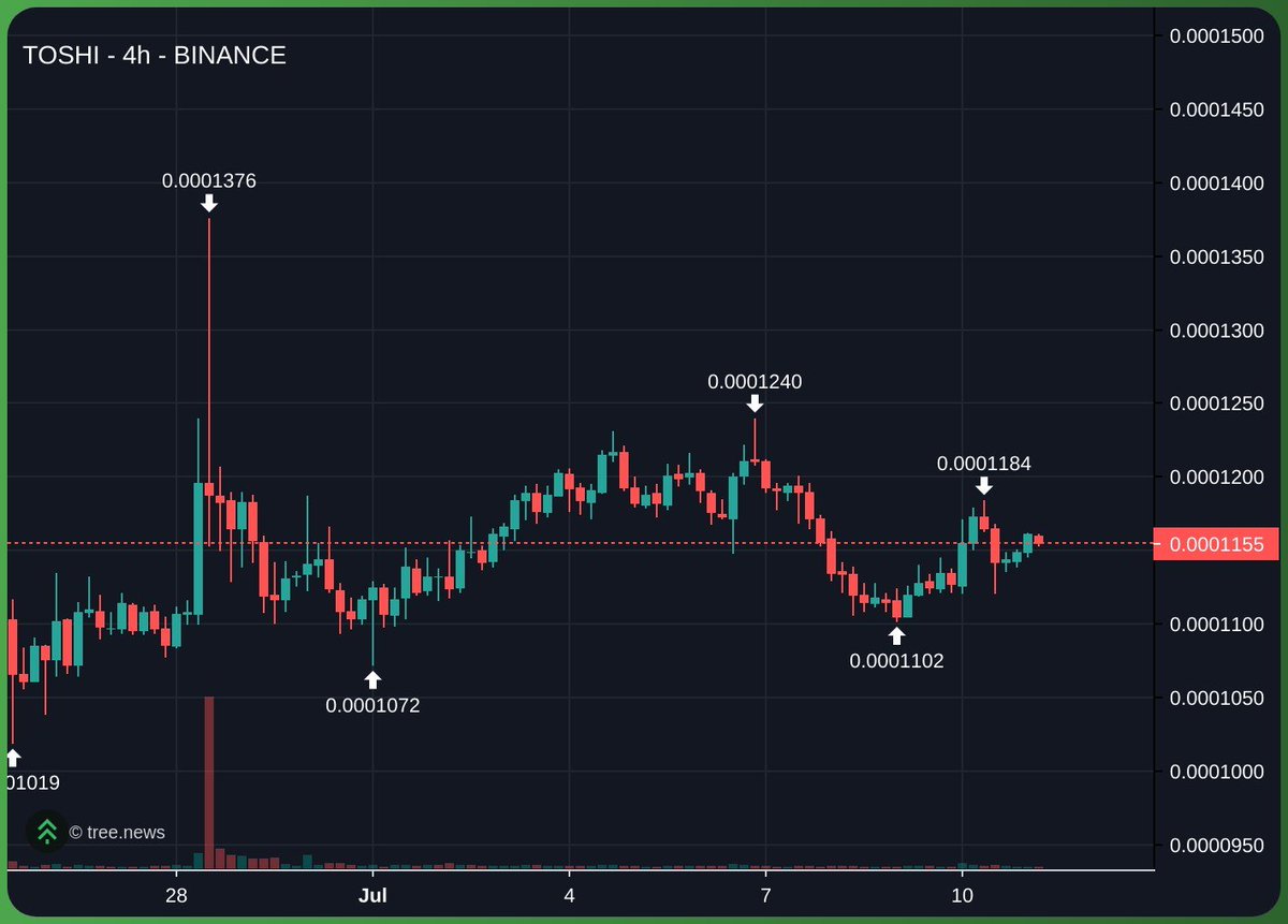 morrigu_9's tweet photo. $TOSHI has held up incredibly well over the past few weeks

this is despite:

• the $ANSEM liquidity blackhole during ANSEM's recent run to a $400m market cap
• the recent BNB chain meta that saw several new coins hit $50m+ market cap within 24 hours
• the current Robinhood chain meta that continues to suck liquidity out of everything else

all while:

• OI continues to increase across all venues
• aggressive whale and smart money accumulation continues across DEXs and CEXs
• mindshare continues to grow thanks to the narrative strength and strong underlying metrics

i have consistently said that i think TOSHI is the $DOGE / $SHIB type runner of this cycle

and i think the odds are pretty good that it goes parabolic soon