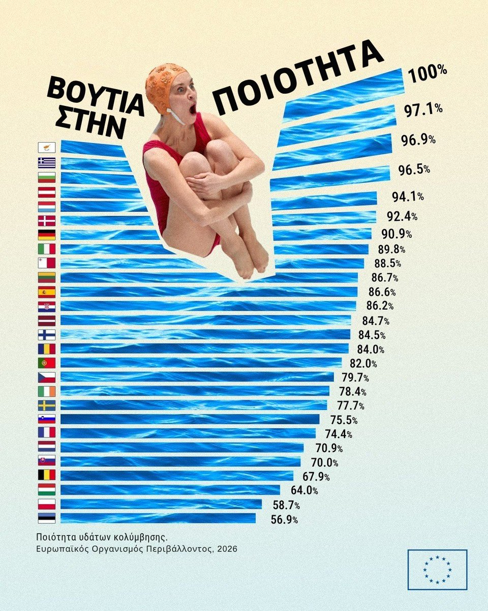 EEAthina's tweet photo. 📣 Καλά νέα για το καλοκαίρι! Το 85% των σημείων κολύμβησης στην Ευρωπαϊκή Ένωση είναι «εξαιρετικής ποιότητας», ενώ το 96% πληροί τα ελάχιστα πρότυπα. 🏆 Η Κύπρος ξεχωρίζει με το 100% των υδάτων της να αξιολογούνται ως εξαιρετικής ποιότητας! 🌊🇪🇺 https://t.co/zyRvNXJ03l