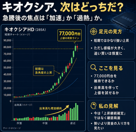 sam_breretbf's tweet photo. キオクシア、強すぎるけど…ここからが一番難しい。

77,000円台まで来ると、もう「安いから買う」ではなく、
出来高を伴って上を試せるか、過熱で一度止まるかを見る場面。 https://t.co/wRhpNLV45V
