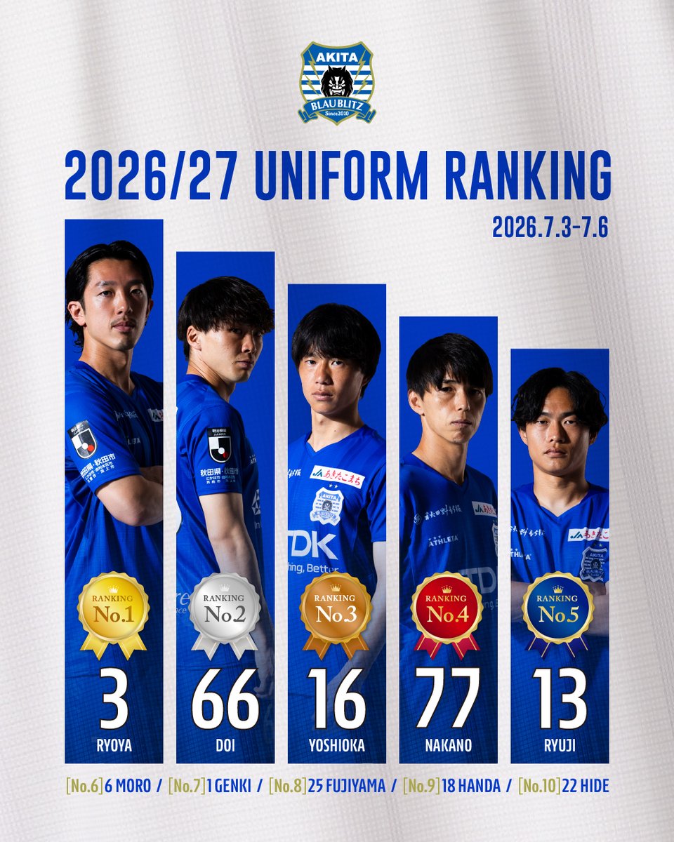 blaublitz_akita's tweet photo. ／
2026/27シーズンユニフォーム
1次受注販売ランキング📊
＼

🥇飯泉涼矢 @ryouya35 
🥈土井紅貴 @Kte1064
🥉吉岡雅和 @eskmy16 

7月13日(月)19時まで2次受注を受付中🛒💨

詳細はこちら：https://t.co/jYQnQiAh09
ご購入はこちら：https://t.co/BKpzDlafUd

#ブラウブリッツ秋田 https://t.co/LT9DtxrEq5