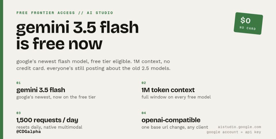 anyelamarillo's tweet photo. 🚨 GEMINI 3.5 FLASH YA ES GRATIS 😱

Google lo activó en silencio.

Mientras la mayoría sigue hablando de los viejos modelos 2.5, tú ya puedes usar el modelo más nuevo de Google sin pagar ni un peso.

Lo que obtienes por $0:
• Gemini 3.5 Flash (el más potente actual)
• Gemini 3.1 Flash-Lite (perfecto para alto volumen)
• 1 millón de tokens de contexto
• 1.500 solicitudes/día
• Multimodal completo (texto, imagen, audio y video)
• Compatible con OpenAI (solo cambias la URL)

Modelo de frontera + 1M contexto + gratis.

Mientras la mayoría de guías todavía recomiendan modelos antiguos.

Guarda este post 🔥

El nivel gratuito cambia casi todos los meses.

Configuración completa paso a paso 👇 (en comentarios)