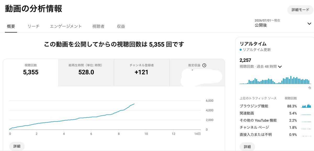 psnlesson's tweet photo. 僕が最近作ってるAIチャンネルの考え方！
このチャンネルが順調に伸び続けてリストの質もかなりい。
最新動画も伸び悪いな思ってサムネ変えたら伸びてきた。

チャンネル市場の見分け方を最近めっちゃ意識してて、例えばAI系とかは情報の移り変わりがとにかく激しい。
昨日まで需要があった企画が次の日には無くなってるみたいな事が起きる。

以前だったらAIで〜経営みたいなのが需要あったのに対して、今の視聴者はそれが出来た先を知りたがってる。

もっと具体の情報でそれを使ってどう自分ごと化して落とし込めるかって所を企画に落とし込まないと伸びない。

各ジャンルごとにこういった変化を見極めていくのが大事。
その上で視聴者属性も見ながら、ただ伸ばすだけでなく自分の目的（何に繋げたいか）に合わせた企画、構成から作っていく。

僕が得意なのは市場全体を見てのチャンネル設計をして、1本1本の動画単位で意思決定を行なっていくこと。

僕の作ってるYouTubeチャンネルとか追ってくれると考えてる思考の裏側とか見れて面白いと思う！

YouTube運用代行の依頼や相談もDMで待ってます！