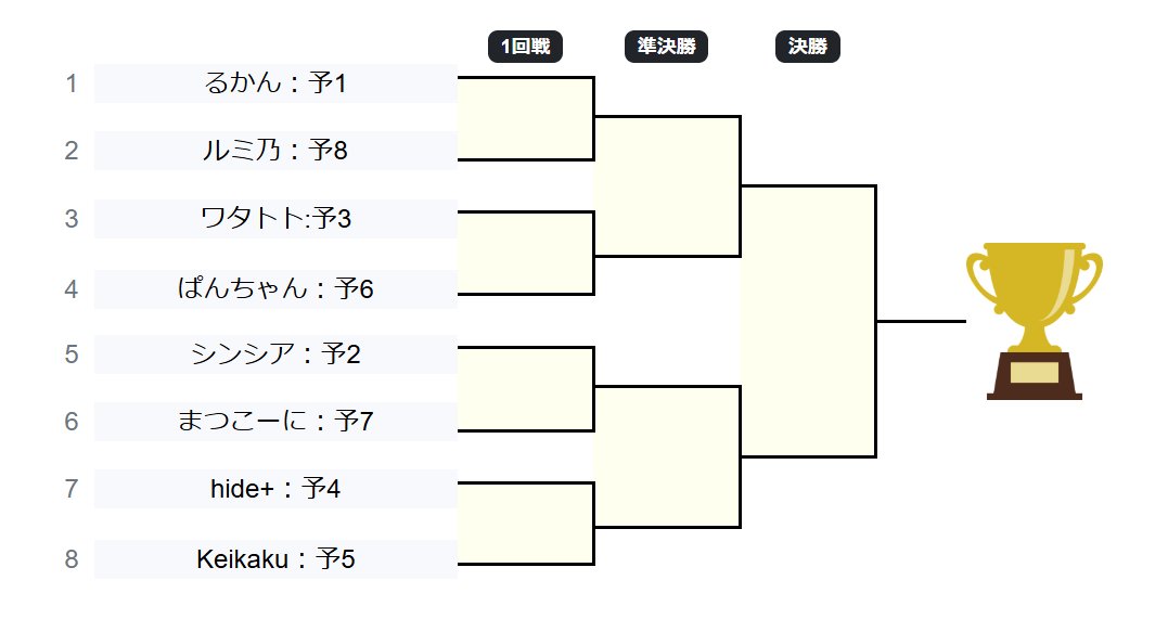 YuichiMukai3's tweet photo. 予選終了！決勝トーナメントは14時から！
#CNPトレカ https://t.co/AgT6YMstLc