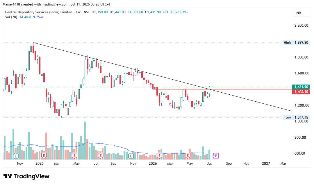 manav1418's tweet photo. Few stocks which looks on weekly charts, CDSL seems to be the strongest one. https://t.co/z8nmJCoGNm