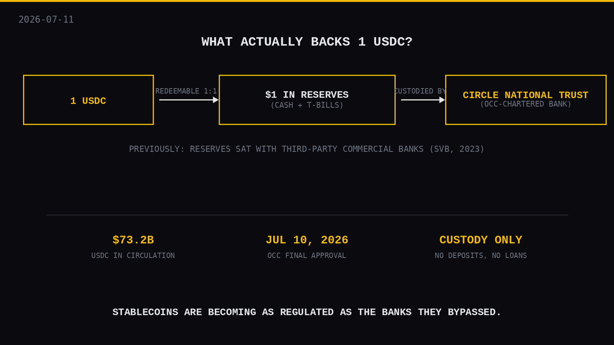 Jaytran179's tweet photo. Every $1 of USDC is backed by $1 in reserves — cash and short-term T-bills, redeemable 1:1. Newcomers should ask: who actually holds that dollar? Until Friday, the answer was just 'some bank' — often a commercial one. https://t.co/DsSTtdceOh