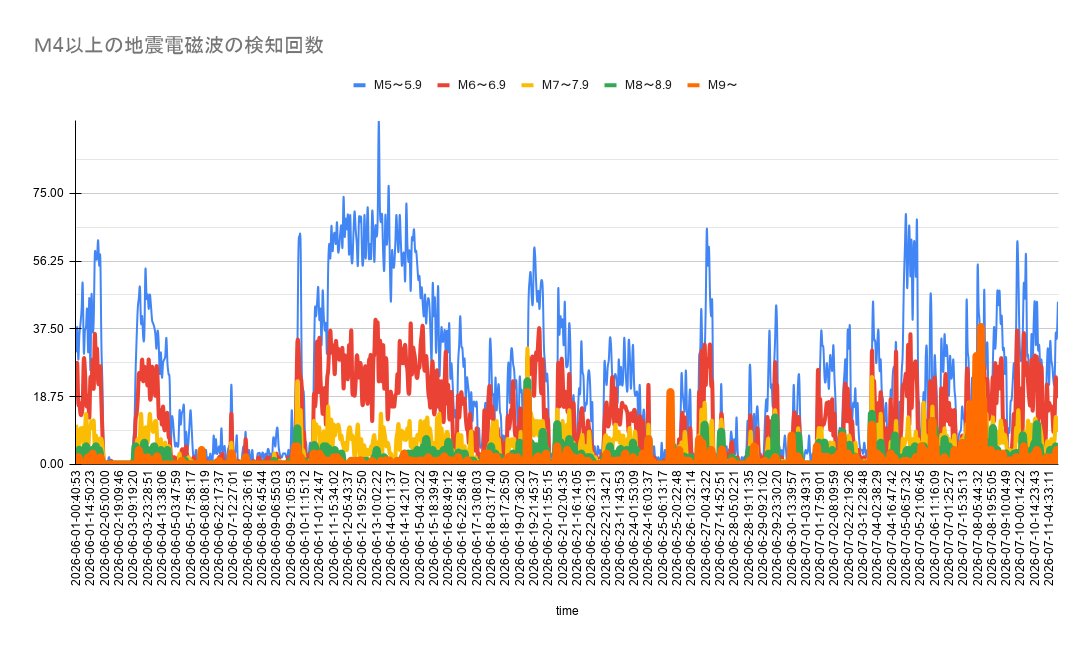 cryptochrom's tweet photo. 6月 27日。7月 5日にグラフ値に強い反応が見られます。M5.0前後（海外の場合M7.0前後）の地震が発生する可能性があります。

  7月 11日±3　M5.5±0.5（海外M7±0.3)
  7月19日±3　M5.5±0.5（海外M7±0.5)

リアルタイムモニター 
https://t.co/WXrf9Z1HkJ
地震体感、体感リポート https://t.co/xHASQNvNSk
#地震予測 #地震電磁波 #マグニチュード #earthquake
