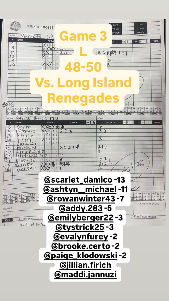 StrickHoopsLLC's tweet photo. Game 3
Sadly, our run of playing in #Run4Roses bracket Chips has come to an end😔 Similar scenario…start REALLY slow…get down double digits…comeback late…fall 2 pts short😩
But we’re going to end with a Dub tomorrow…they deserve it💯
#ATTACK #GetBuckets #StrickHoopsFam https://t.co/cUqZKWhAuf