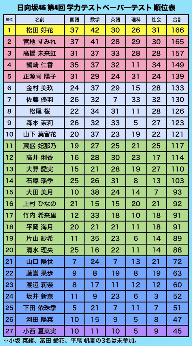 censorpandabear's tweet photo. ふと思ったけど乃木坂のキャプテンも櫻坂のキャプテンも学力テストワースト3位
日向坂のみくにんはトップ3位

坂道グループのキャプテンは歴代大卒（乃木坂初代および日向坂初代は明治学院大学、乃木坂2代目はフェリス女学院大学、欅坂は学習院大学）

バカでいいのかな…
#乃木坂46 #櫻坂46 #日向坂46 https://t.co/I26wTNCvyV