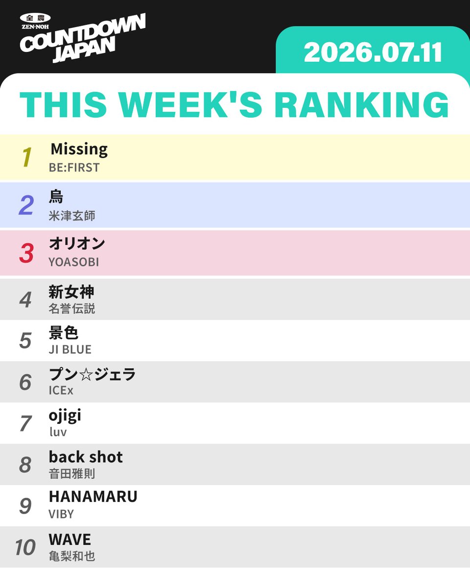 JA_CDJ's tweet photo. #JA全農CDJ 今週のランキングはこちら🎶

今週は BE:FIRST「Missing」が1位👑

#BEFIRST #全農 #TOKYOFM #JFN https://t.co/TQambzLghM