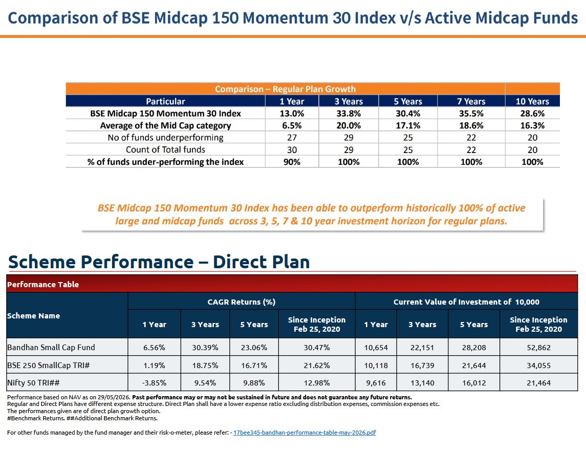 RakJhun's tweet photo. The BSE Midcap 150 Momentum 30 Index (Passive Fund) has outperformed the Bandhan Small Cap Fund (Active Fund) on all time frames. In 5 yrs, the Momentum Index gave 30.4% CAGR while Bandhan gave 23.06%. Nifty gave only 9.88%. Presumably, in Bear markets, momentum may underperform. https://t.co/fdIwEJU1TE